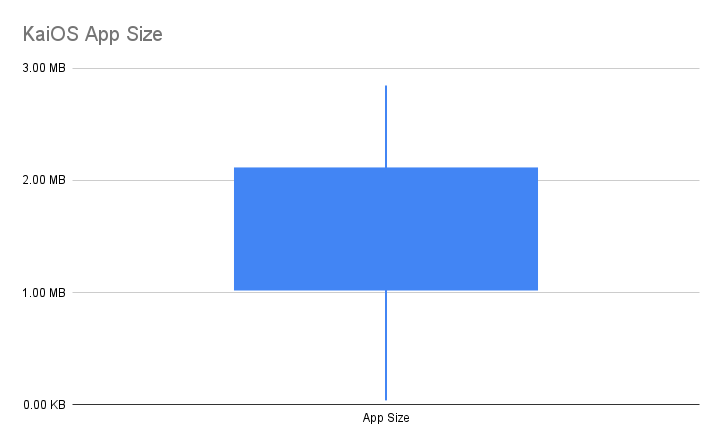 KaiOS App Size