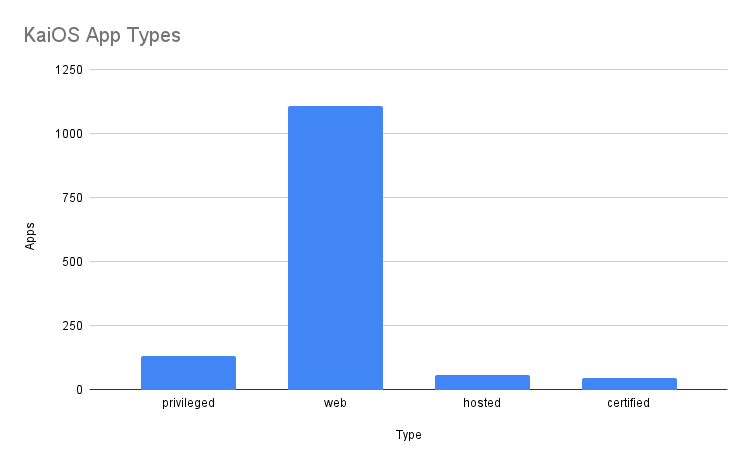 KaiOS App Types