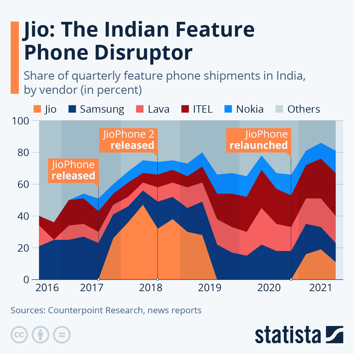 JioPhone Shipments <a href='https://www.statista.com/chart/30338/feature-phone-shipments-by-vendor-india/' rel='external noopener'>Statista</a> JioPhone Shipments)